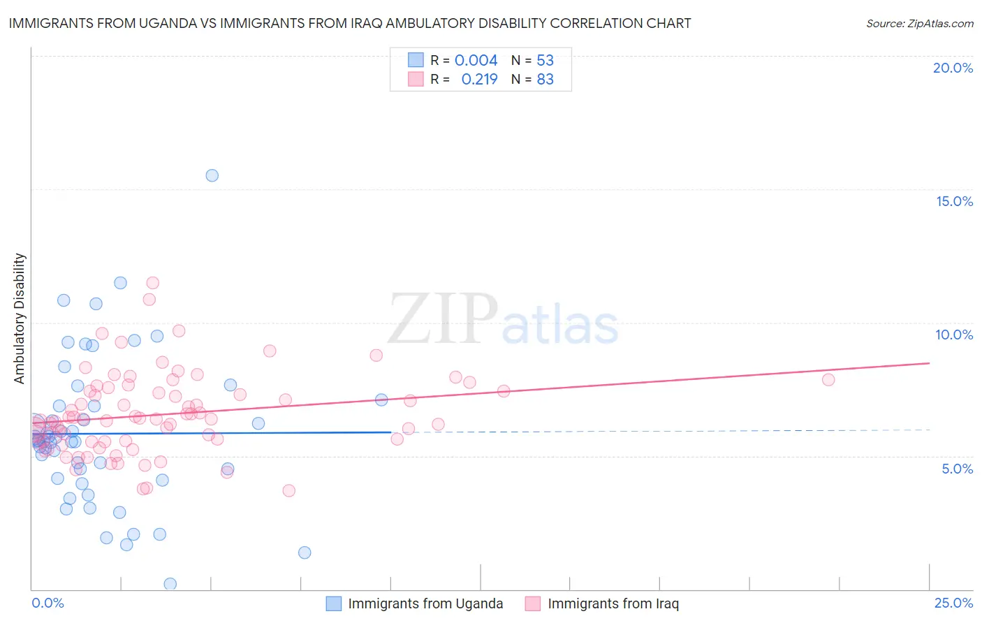 Immigrants from Uganda vs Immigrants from Iraq Ambulatory Disability