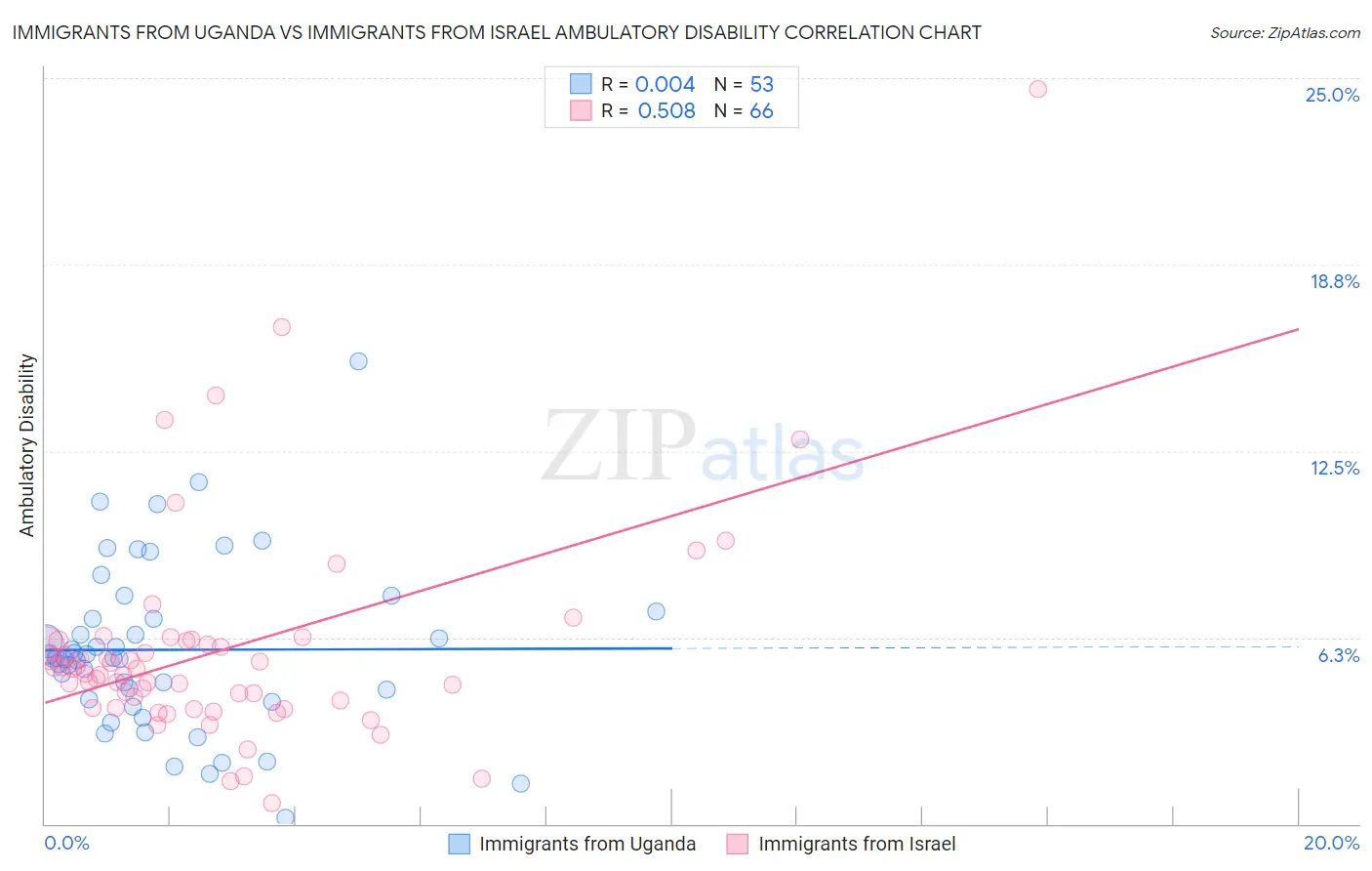 Immigrants from Uganda vs Immigrants from Israel Ambulatory Disability