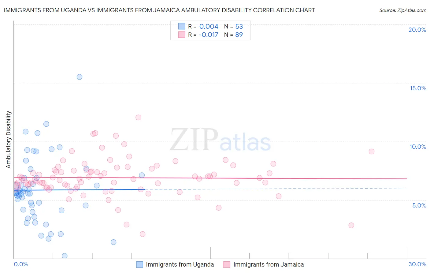 Immigrants from Uganda vs Immigrants from Jamaica Ambulatory Disability