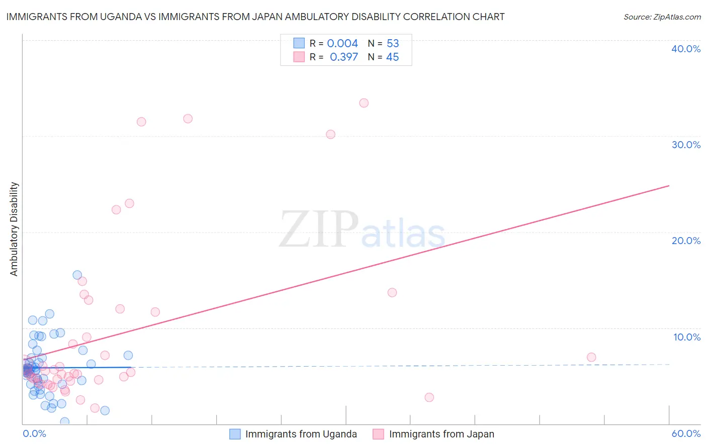 Immigrants from Uganda vs Immigrants from Japan Ambulatory Disability