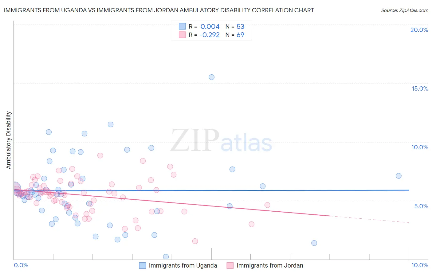 Immigrants from Uganda vs Immigrants from Jordan Ambulatory Disability