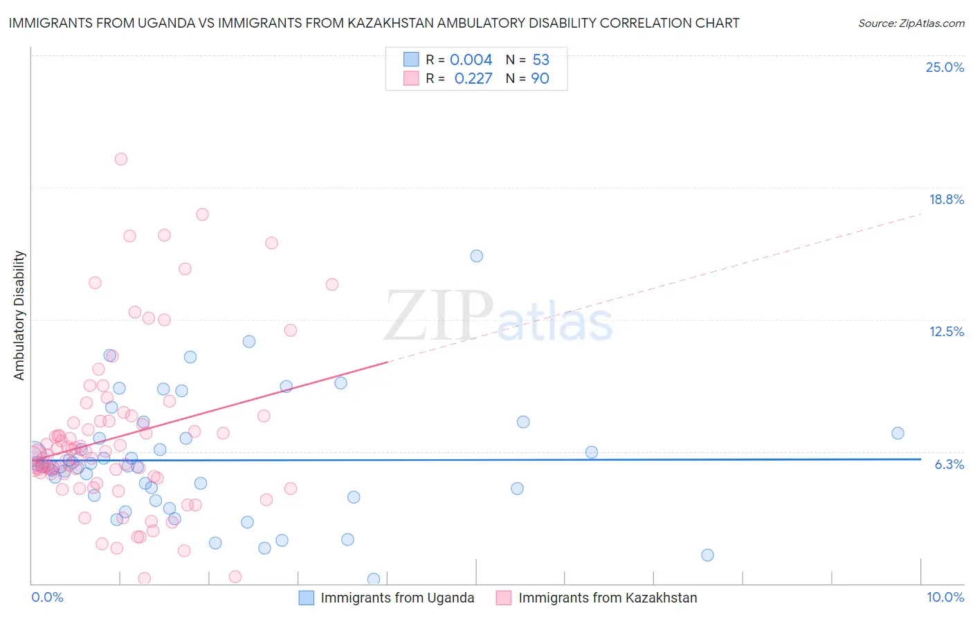 Immigrants from Uganda vs Immigrants from Kazakhstan Ambulatory Disability