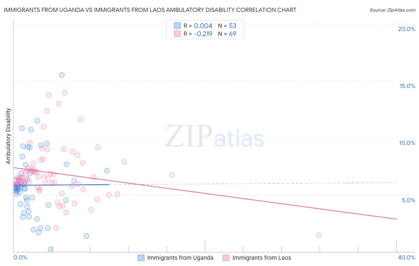 Immigrants from Uganda vs Immigrants from Laos Ambulatory Disability