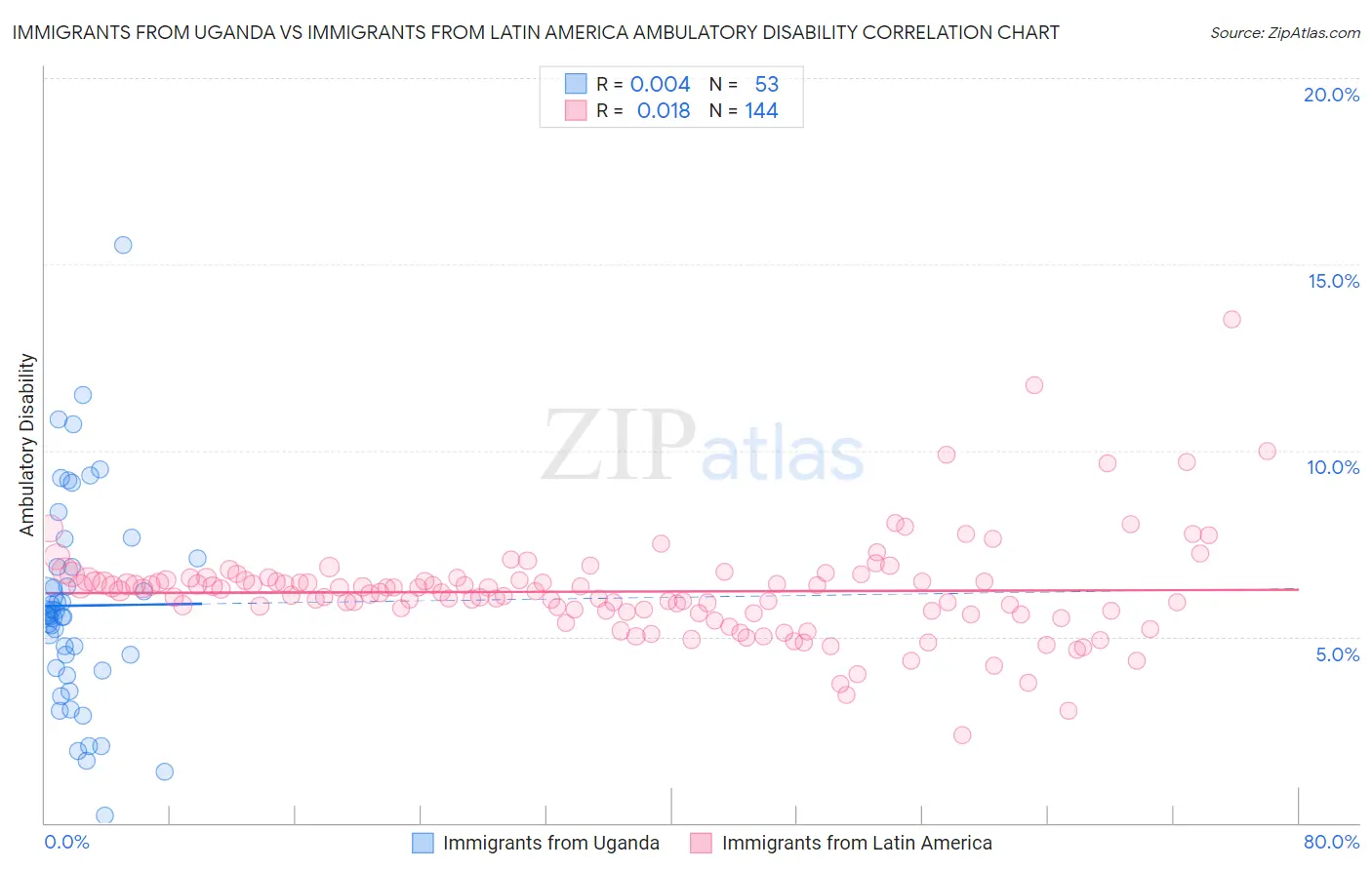 Immigrants from Uganda vs Immigrants from Latin America Ambulatory Disability