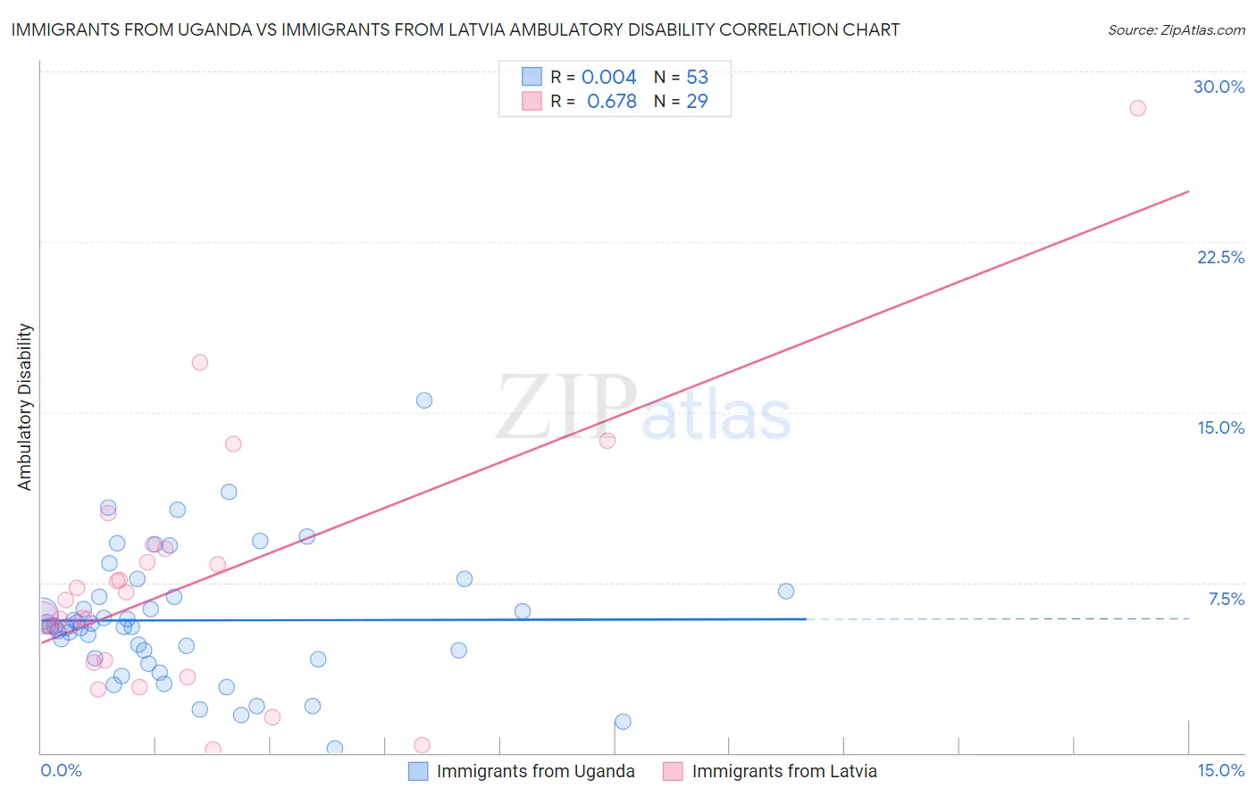 Immigrants from Uganda vs Immigrants from Latvia Ambulatory Disability