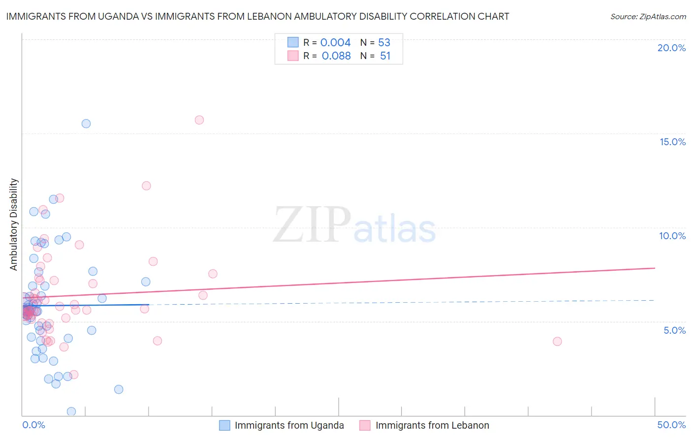 Immigrants from Uganda vs Immigrants from Lebanon Ambulatory Disability