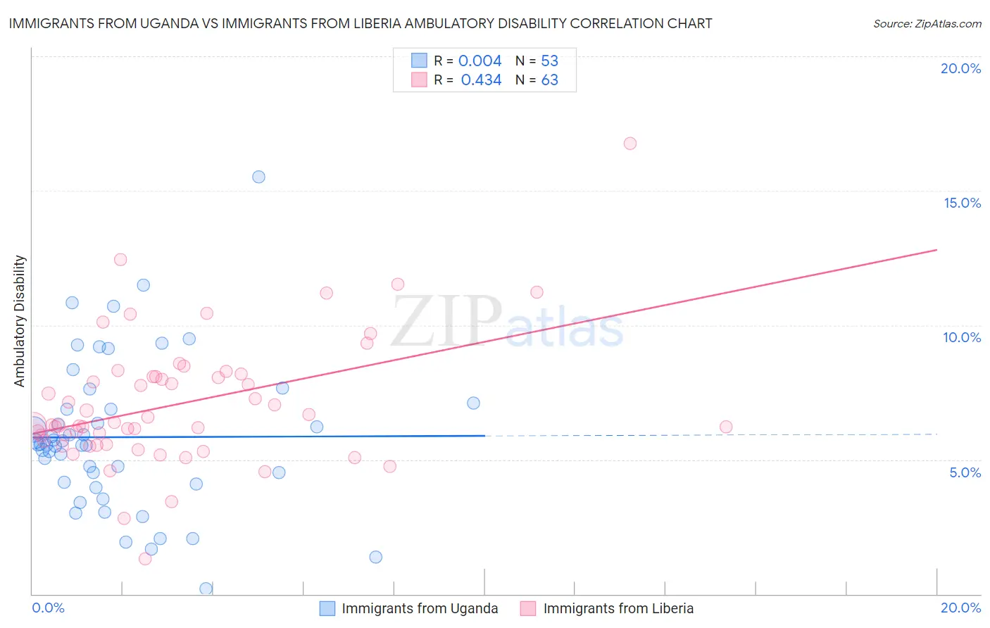 Immigrants from Uganda vs Immigrants from Liberia Ambulatory Disability