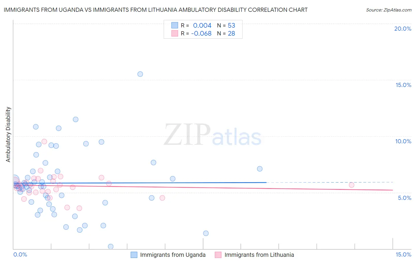 Immigrants from Uganda vs Immigrants from Lithuania Ambulatory Disability