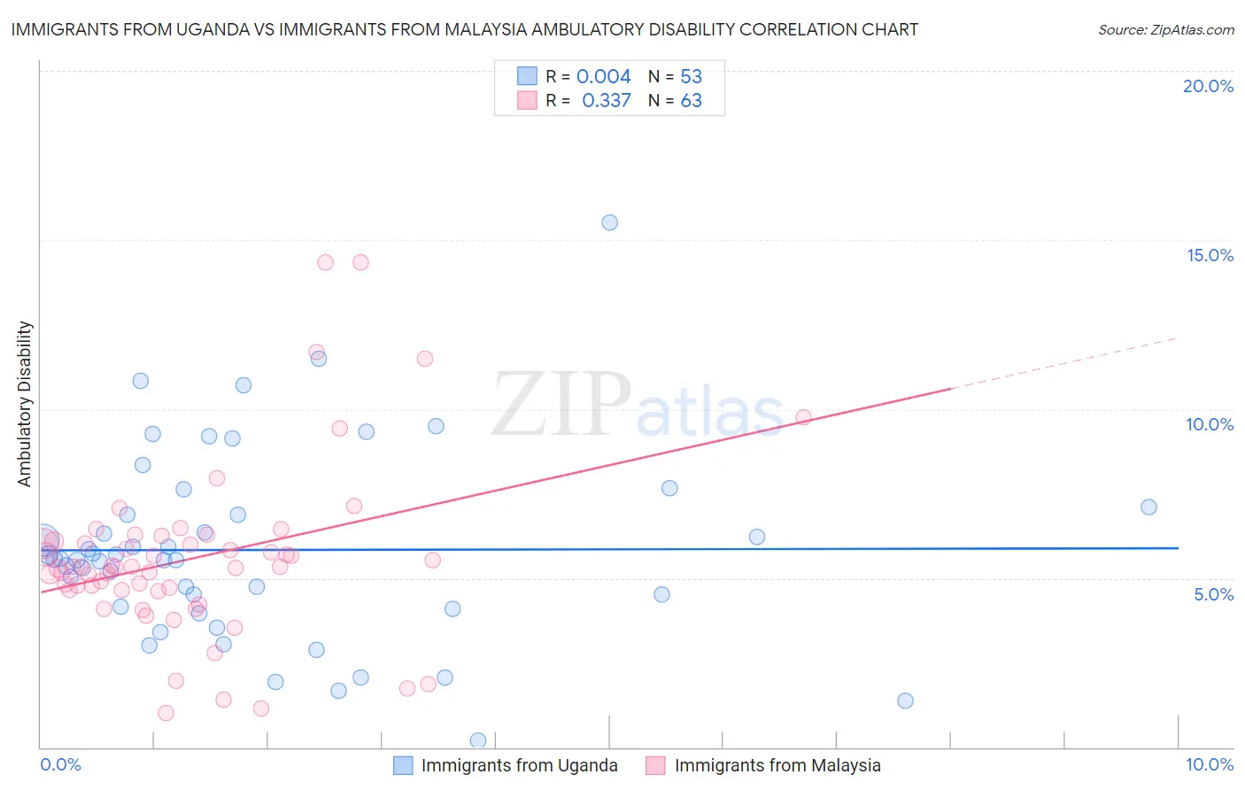 Immigrants from Uganda vs Immigrants from Malaysia Ambulatory Disability