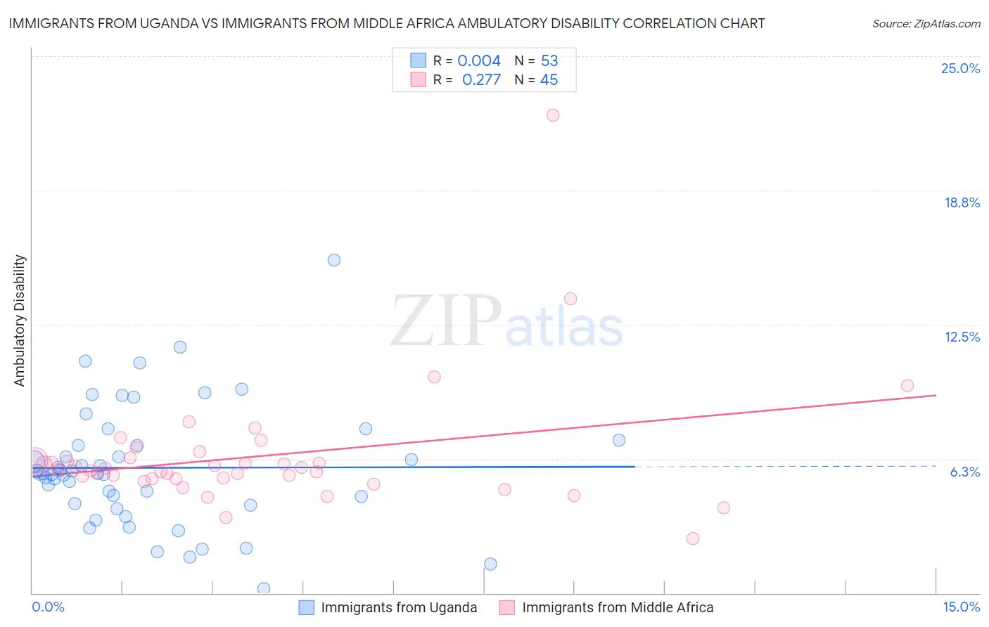 Immigrants from Uganda vs Immigrants from Middle Africa Ambulatory Disability