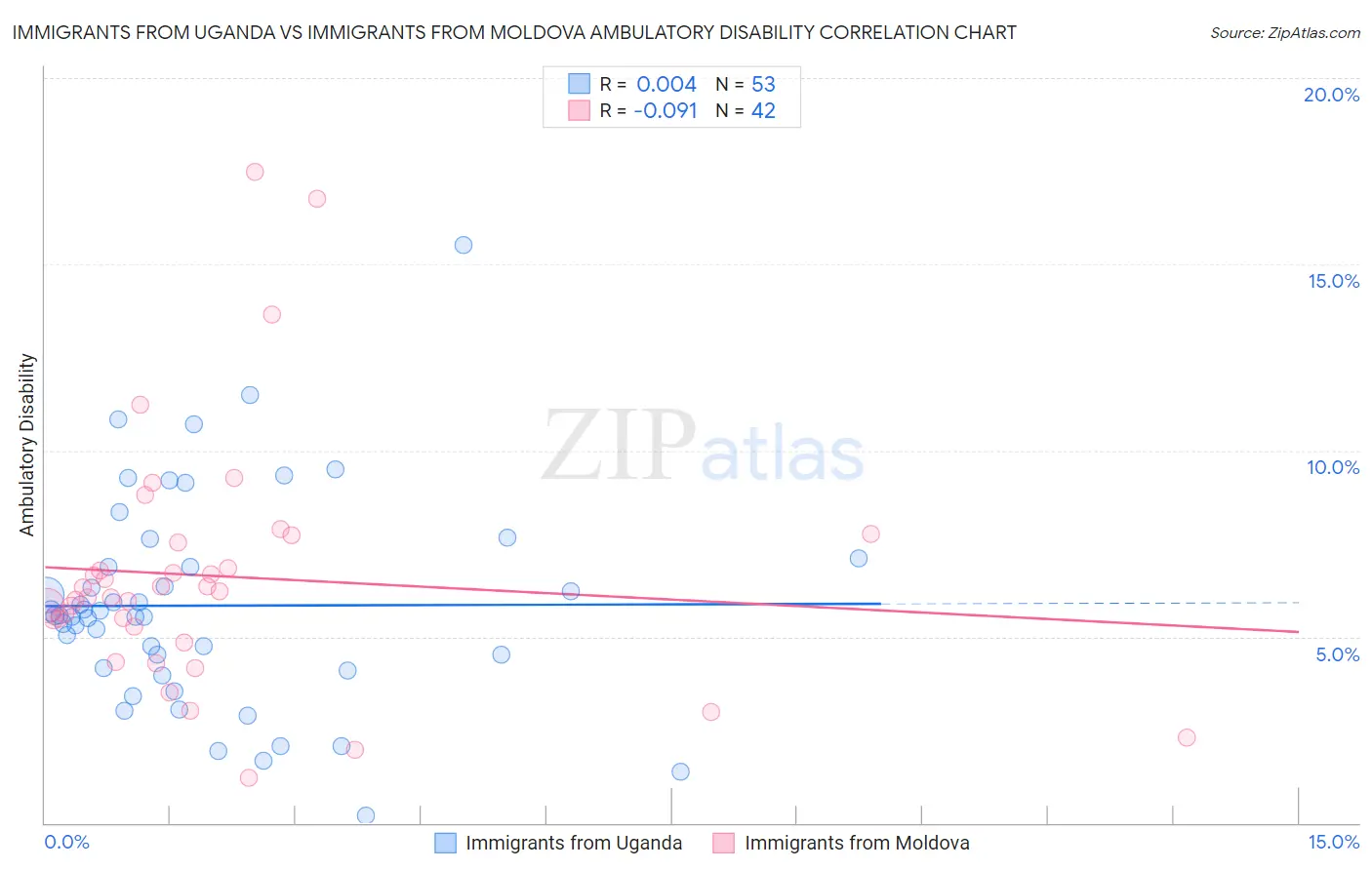 Immigrants from Uganda vs Immigrants from Moldova Ambulatory Disability