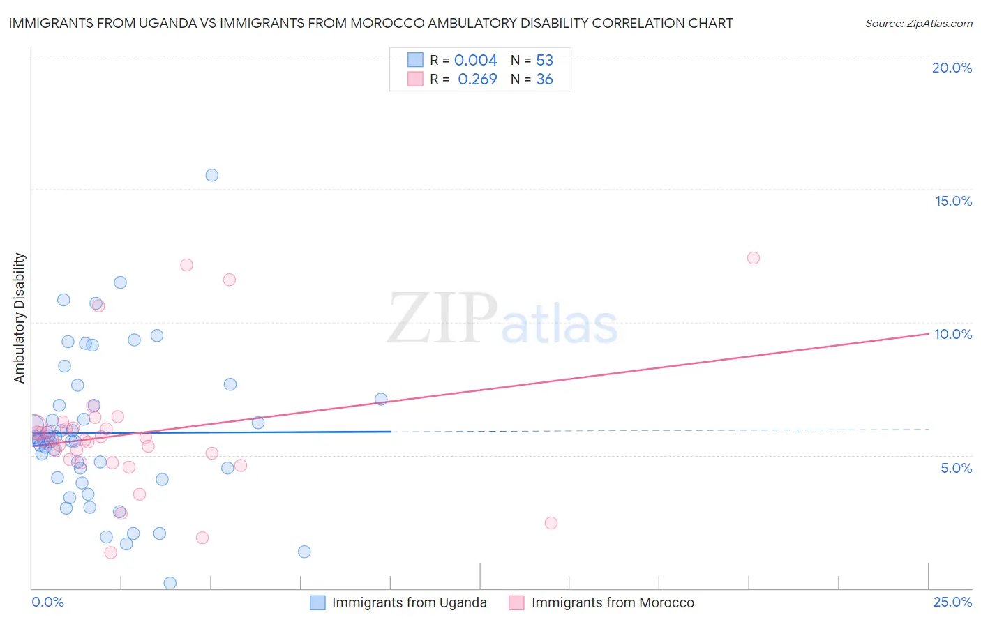 Immigrants from Uganda vs Immigrants from Morocco Ambulatory Disability
