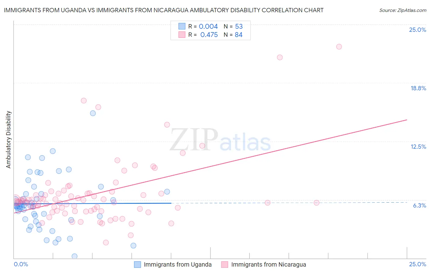 Immigrants from Uganda vs Immigrants from Nicaragua Ambulatory Disability
