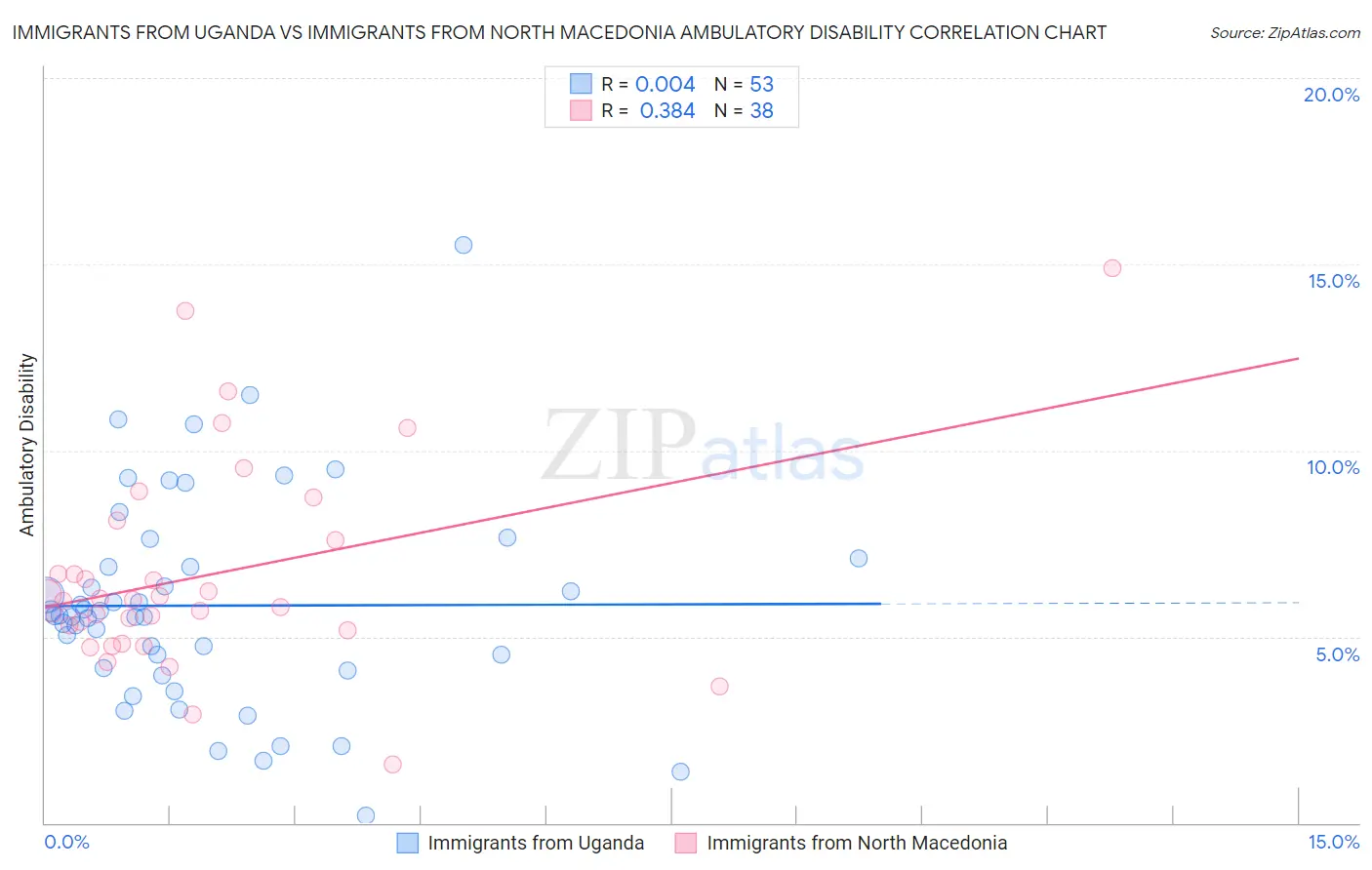 Immigrants from Uganda vs Immigrants from North Macedonia Ambulatory Disability