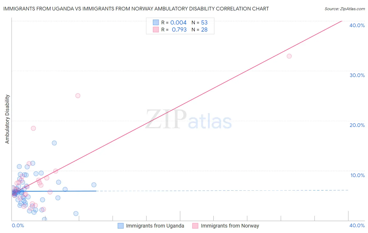 Immigrants from Uganda vs Immigrants from Norway Ambulatory Disability
