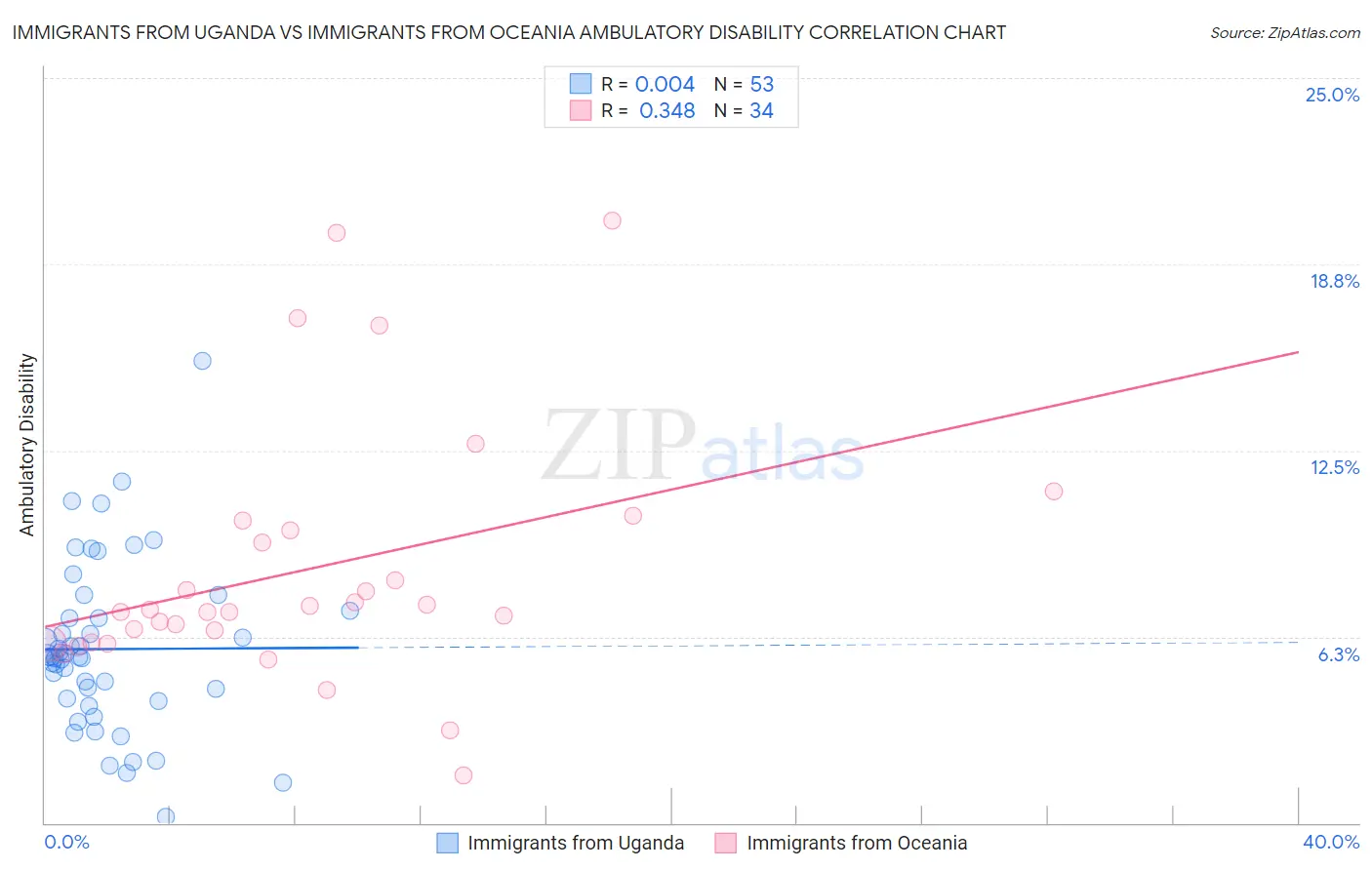 Immigrants from Uganda vs Immigrants from Oceania Ambulatory Disability