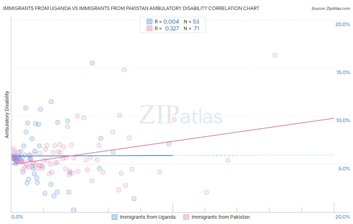 Immigrants from Uganda vs Immigrants from Pakistan Ambulatory Disability