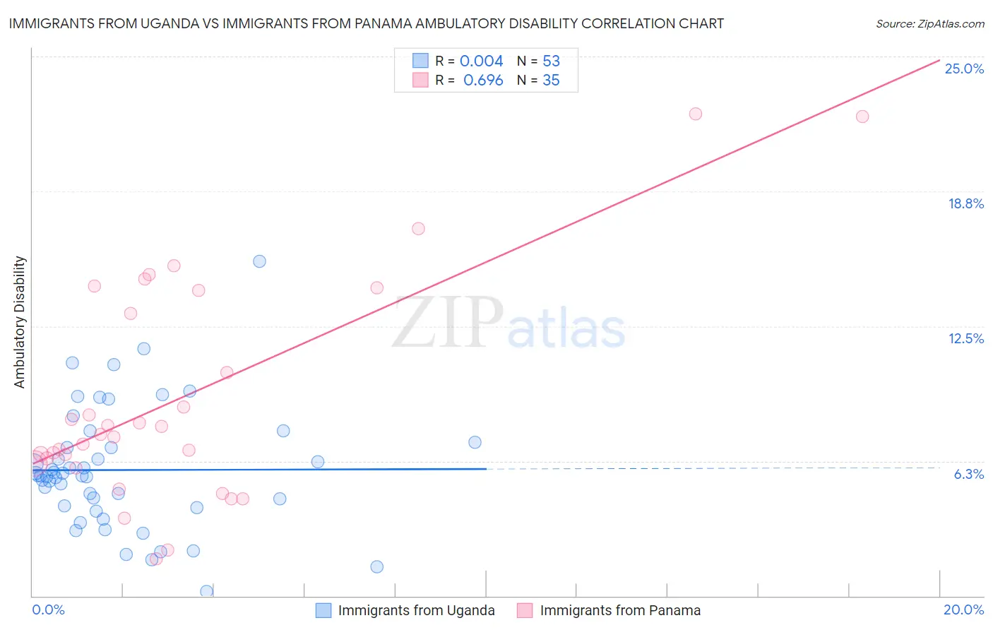 Immigrants from Uganda vs Immigrants from Panama Ambulatory Disability