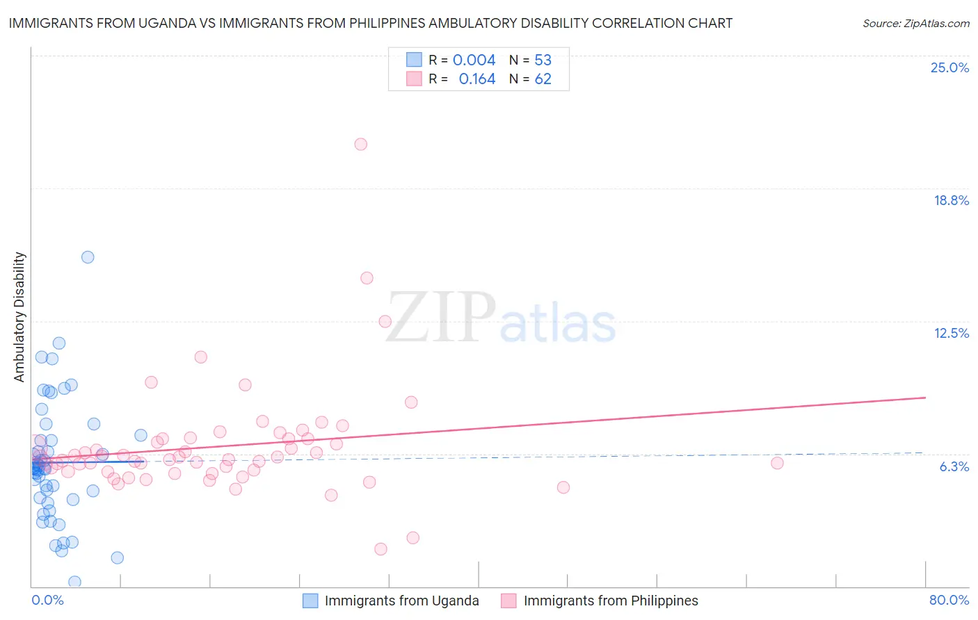 Immigrants from Uganda vs Immigrants from Philippines Ambulatory Disability