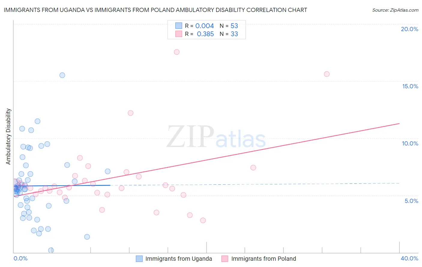 Immigrants from Uganda vs Immigrants from Poland Ambulatory Disability