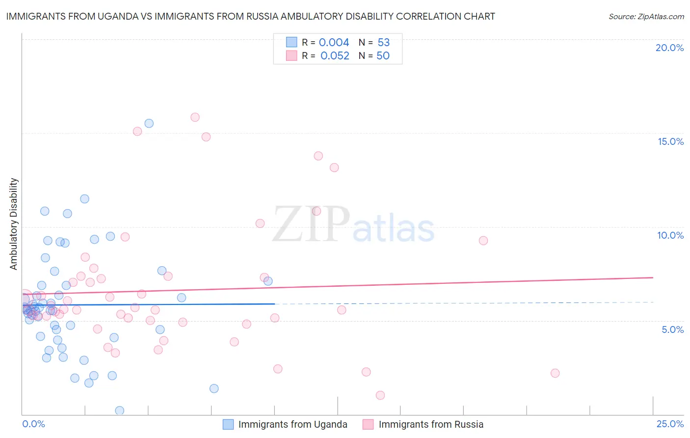 Immigrants from Uganda vs Immigrants from Russia Ambulatory Disability