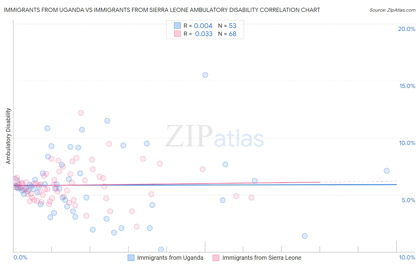 Immigrants from Uganda vs Immigrants from Sierra Leone Ambulatory Disability