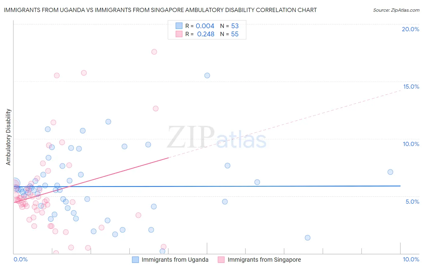 Immigrants from Uganda vs Immigrants from Singapore Ambulatory Disability