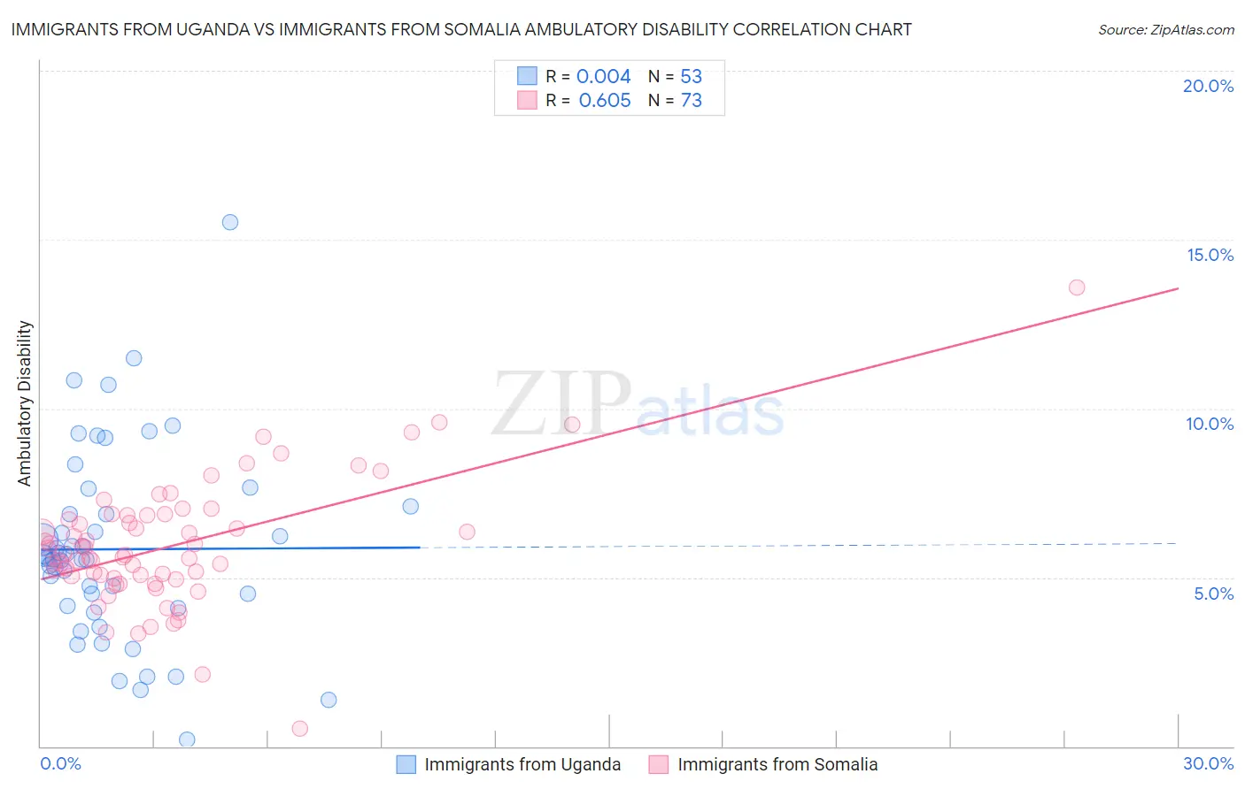 Immigrants from Uganda vs Immigrants from Somalia Ambulatory Disability