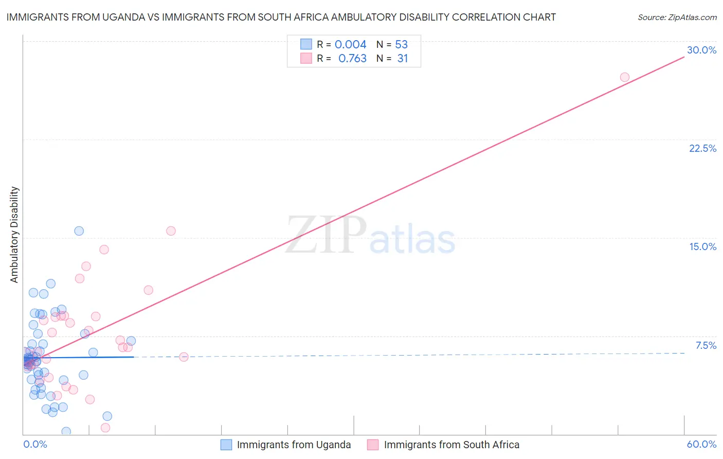 Immigrants from Uganda vs Immigrants from South Africa Ambulatory Disability