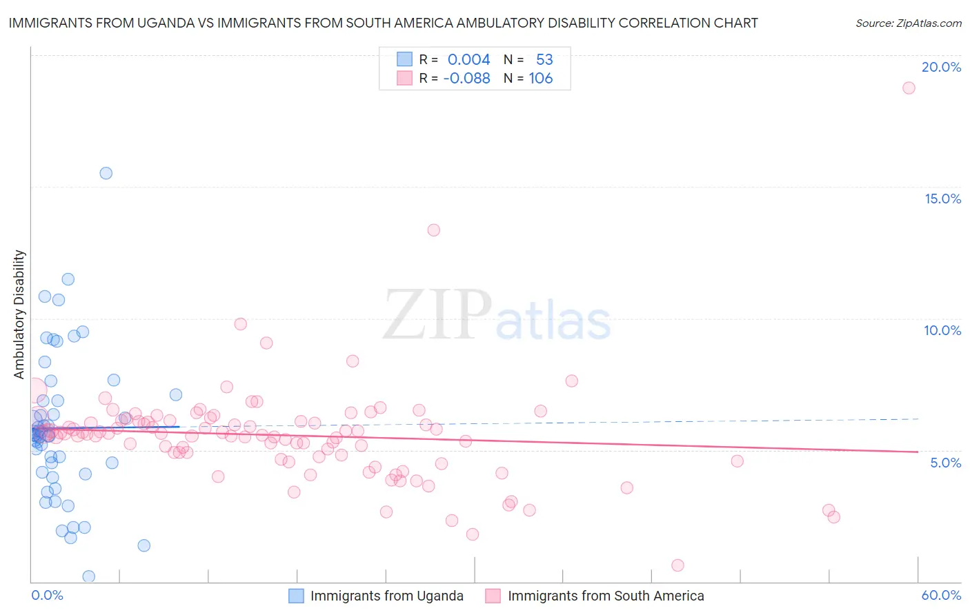 Immigrants from Uganda vs Immigrants from South America Ambulatory Disability