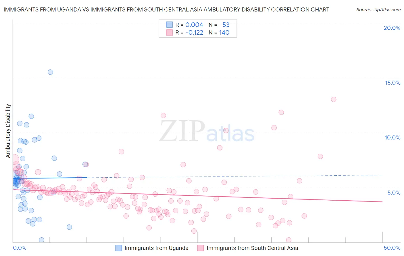 Immigrants from Uganda vs Immigrants from South Central Asia Ambulatory Disability