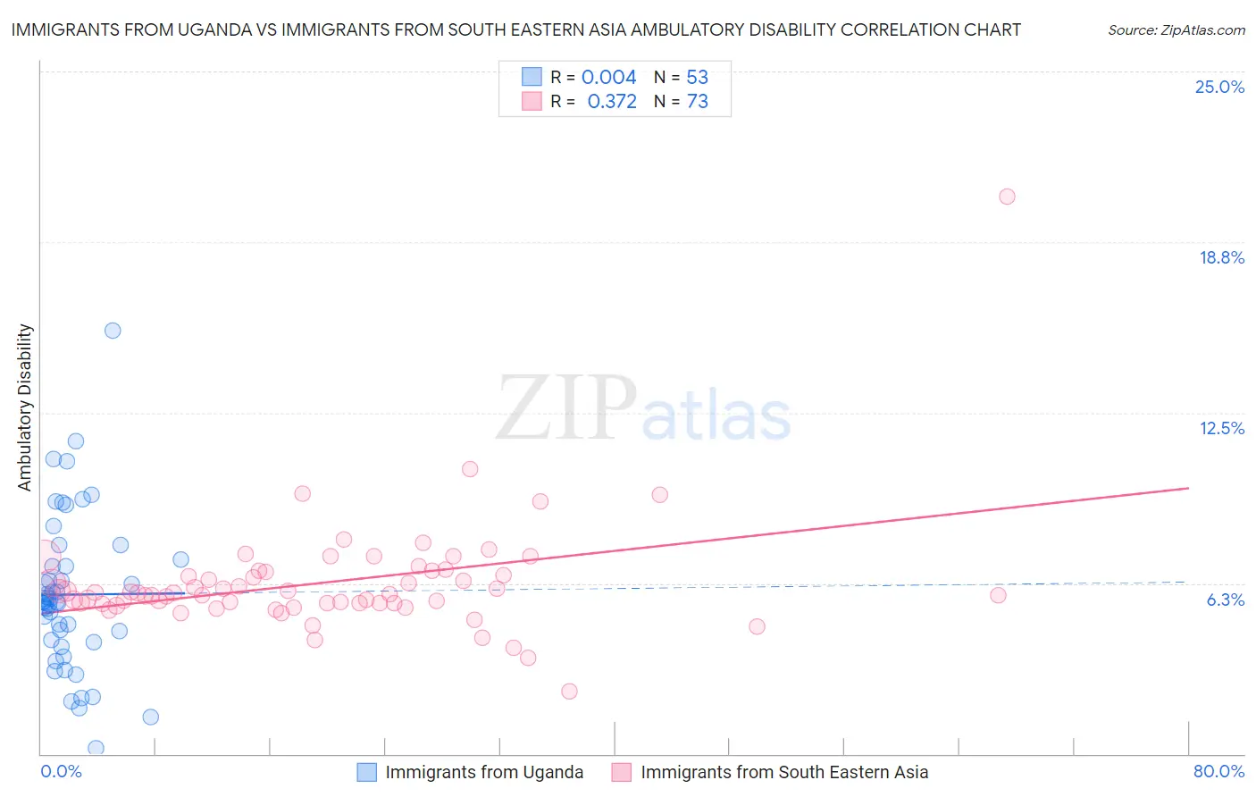Immigrants from Uganda vs Immigrants from South Eastern Asia Ambulatory Disability