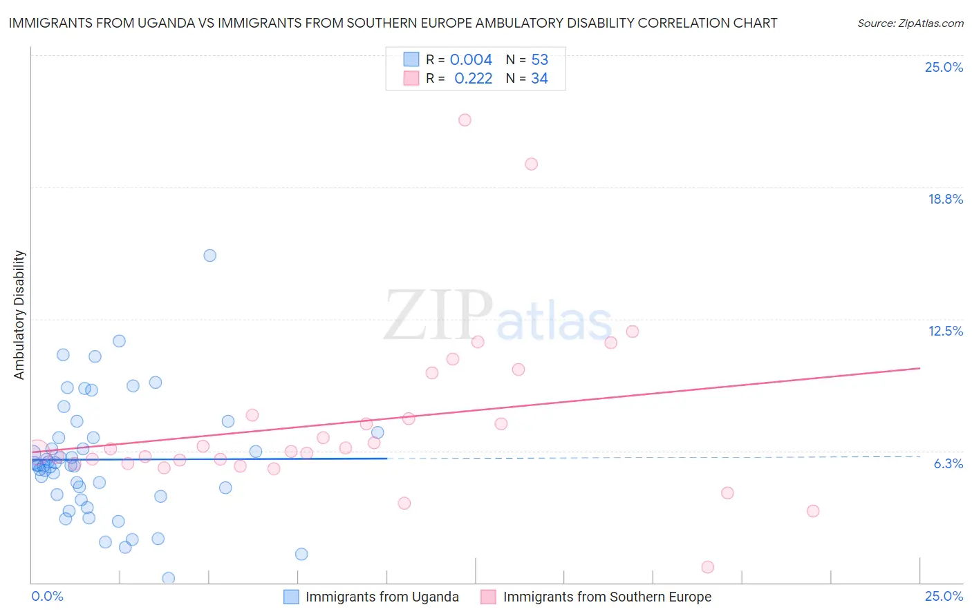 Immigrants from Uganda vs Immigrants from Southern Europe Ambulatory Disability