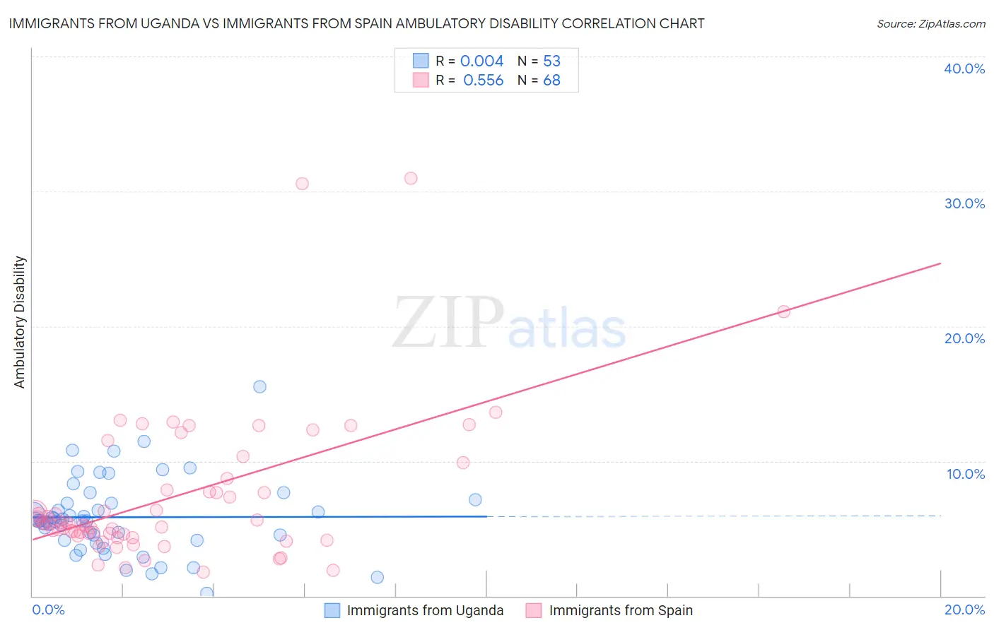 Immigrants from Uganda vs Immigrants from Spain Ambulatory Disability