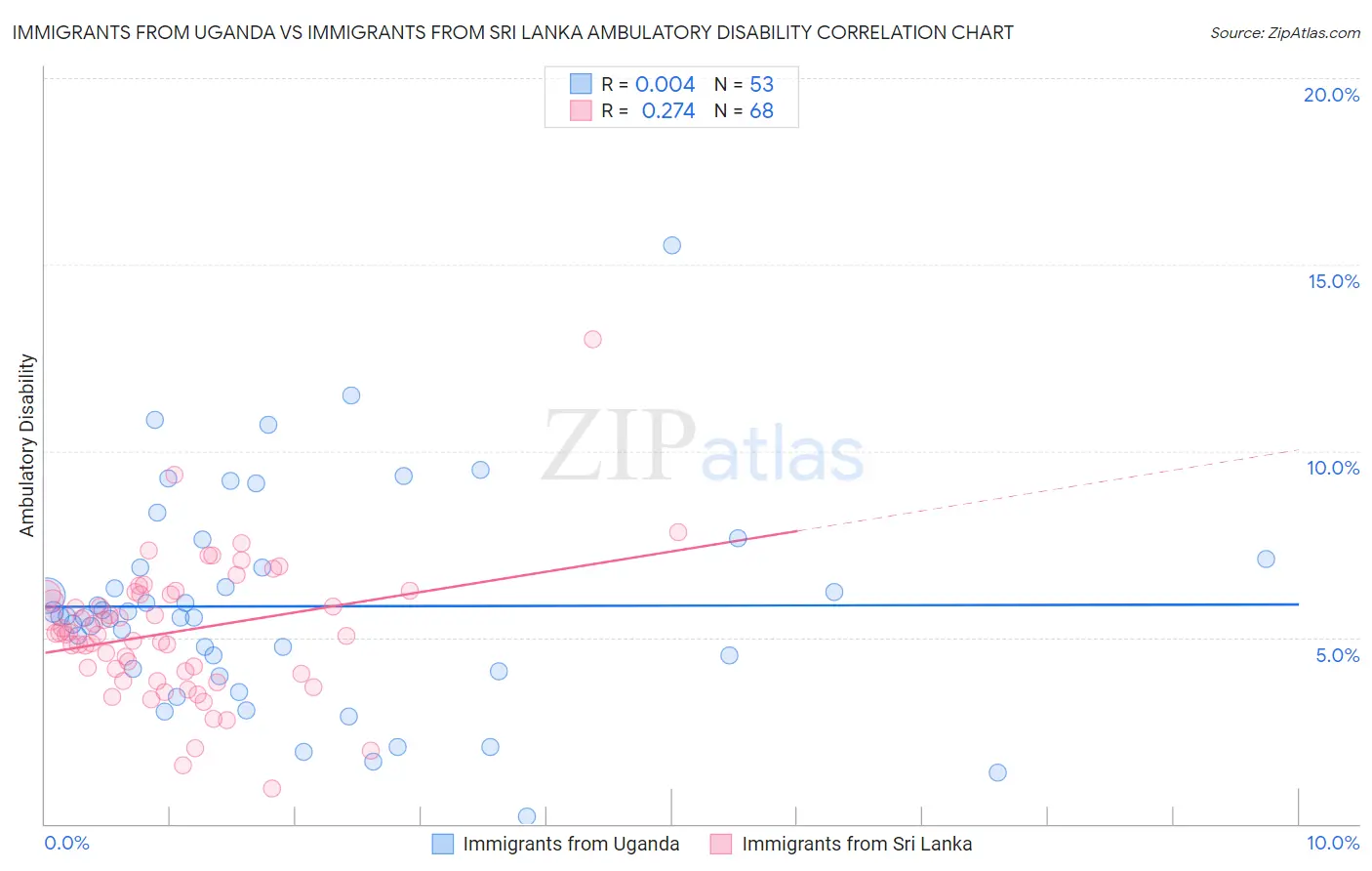 Immigrants from Uganda vs Immigrants from Sri Lanka Ambulatory Disability