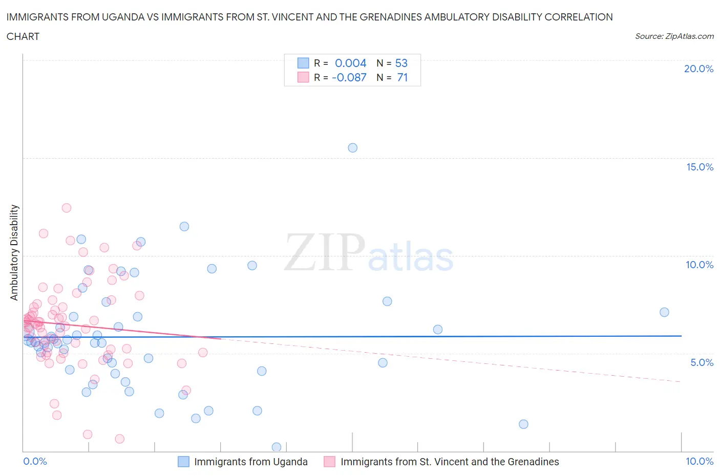 Immigrants from Uganda vs Immigrants from St. Vincent and the Grenadines Ambulatory Disability