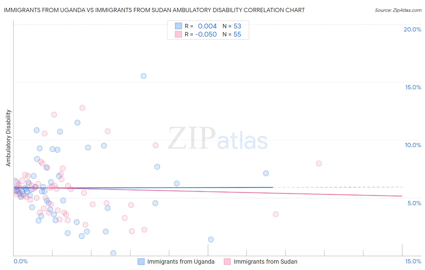 Immigrants from Uganda vs Immigrants from Sudan Ambulatory Disability