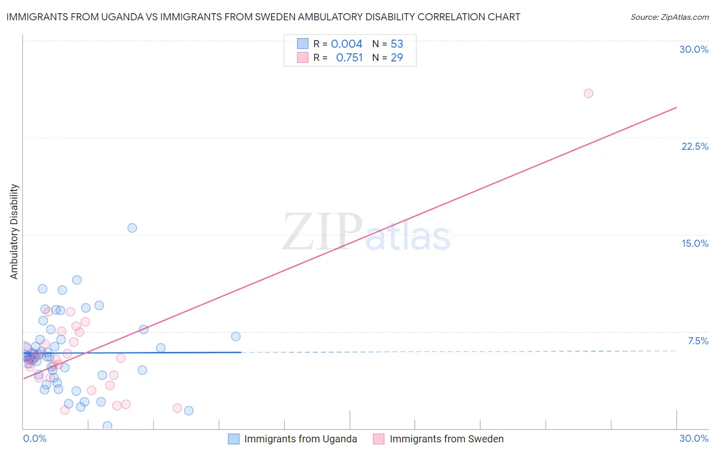 Immigrants from Uganda vs Immigrants from Sweden Ambulatory Disability