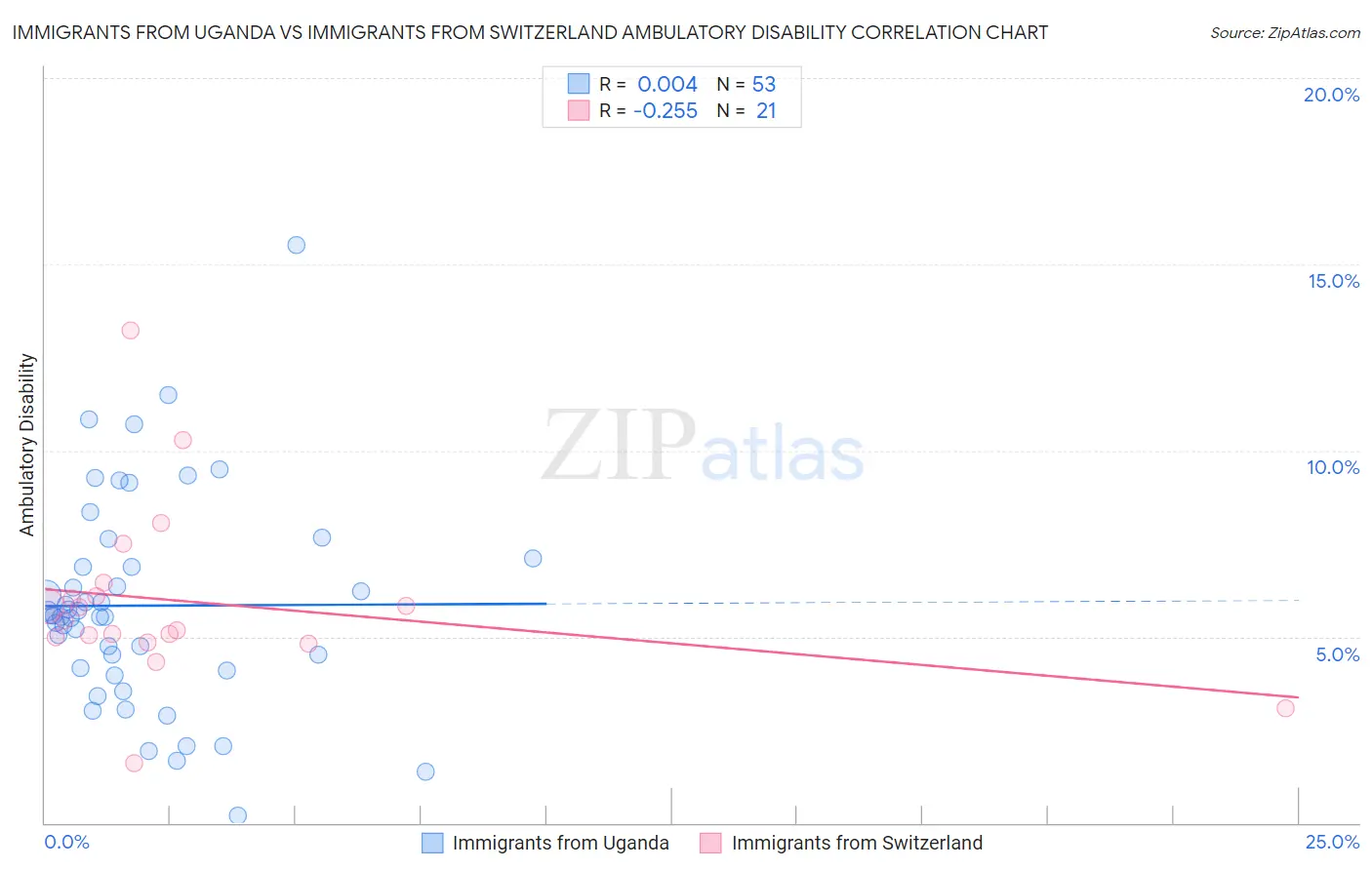 Immigrants from Uganda vs Immigrants from Switzerland Ambulatory Disability