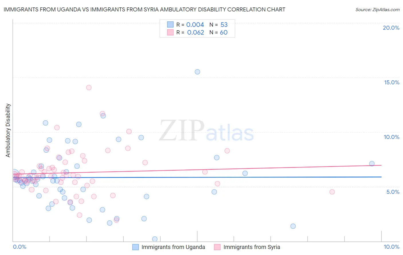 Immigrants from Uganda vs Immigrants from Syria Ambulatory Disability