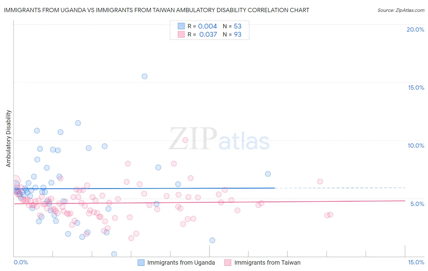 Immigrants from Uganda vs Immigrants from Taiwan Ambulatory Disability