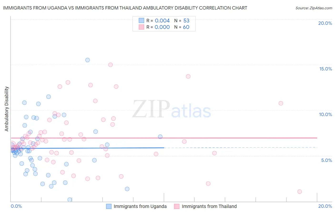 Immigrants from Uganda vs Immigrants from Thailand Ambulatory Disability