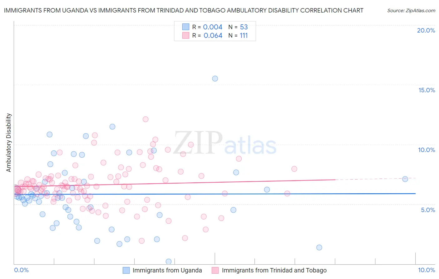 Immigrants from Uganda vs Immigrants from Trinidad and Tobago Ambulatory Disability