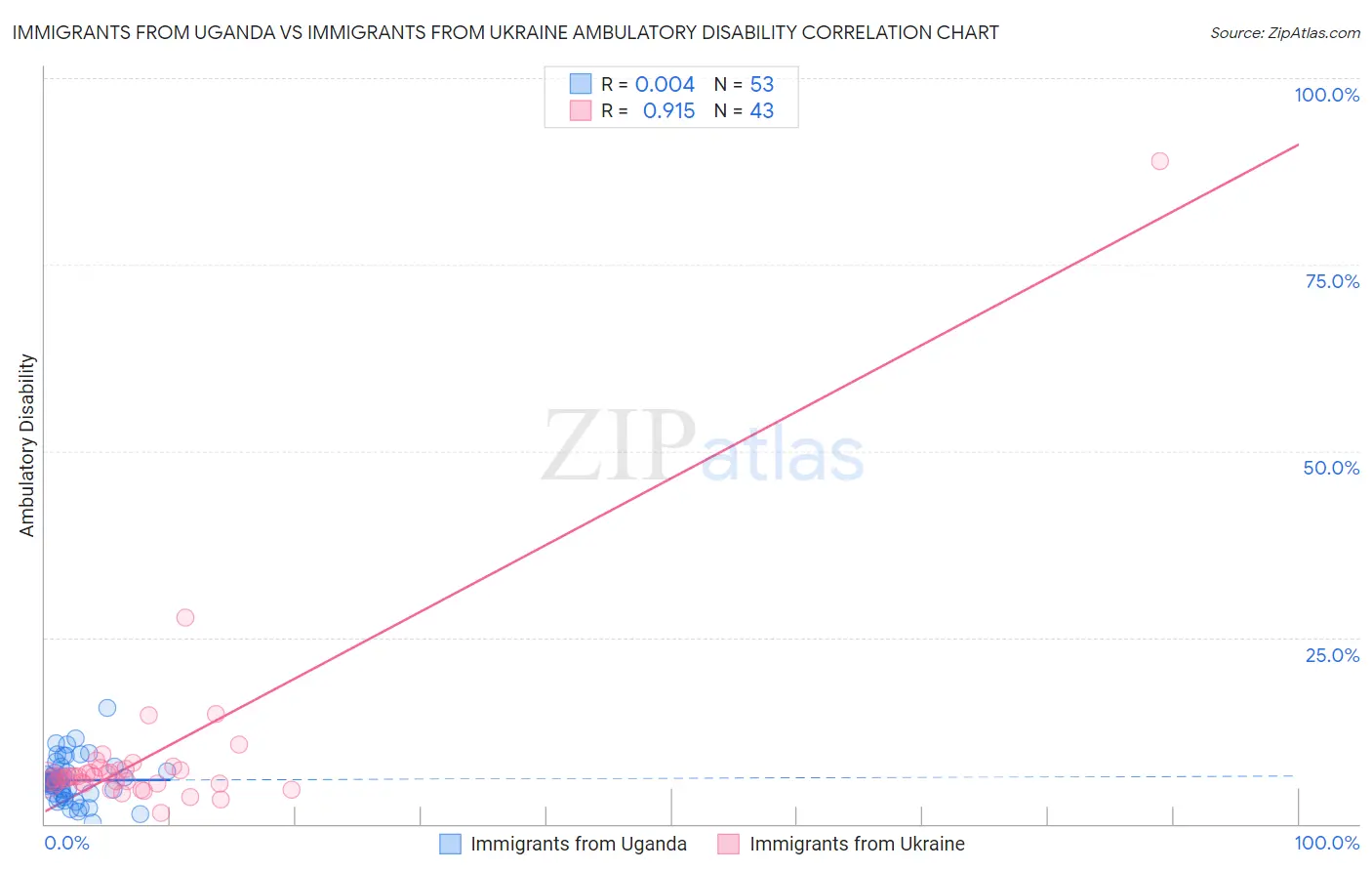 Immigrants from Uganda vs Immigrants from Ukraine Ambulatory Disability