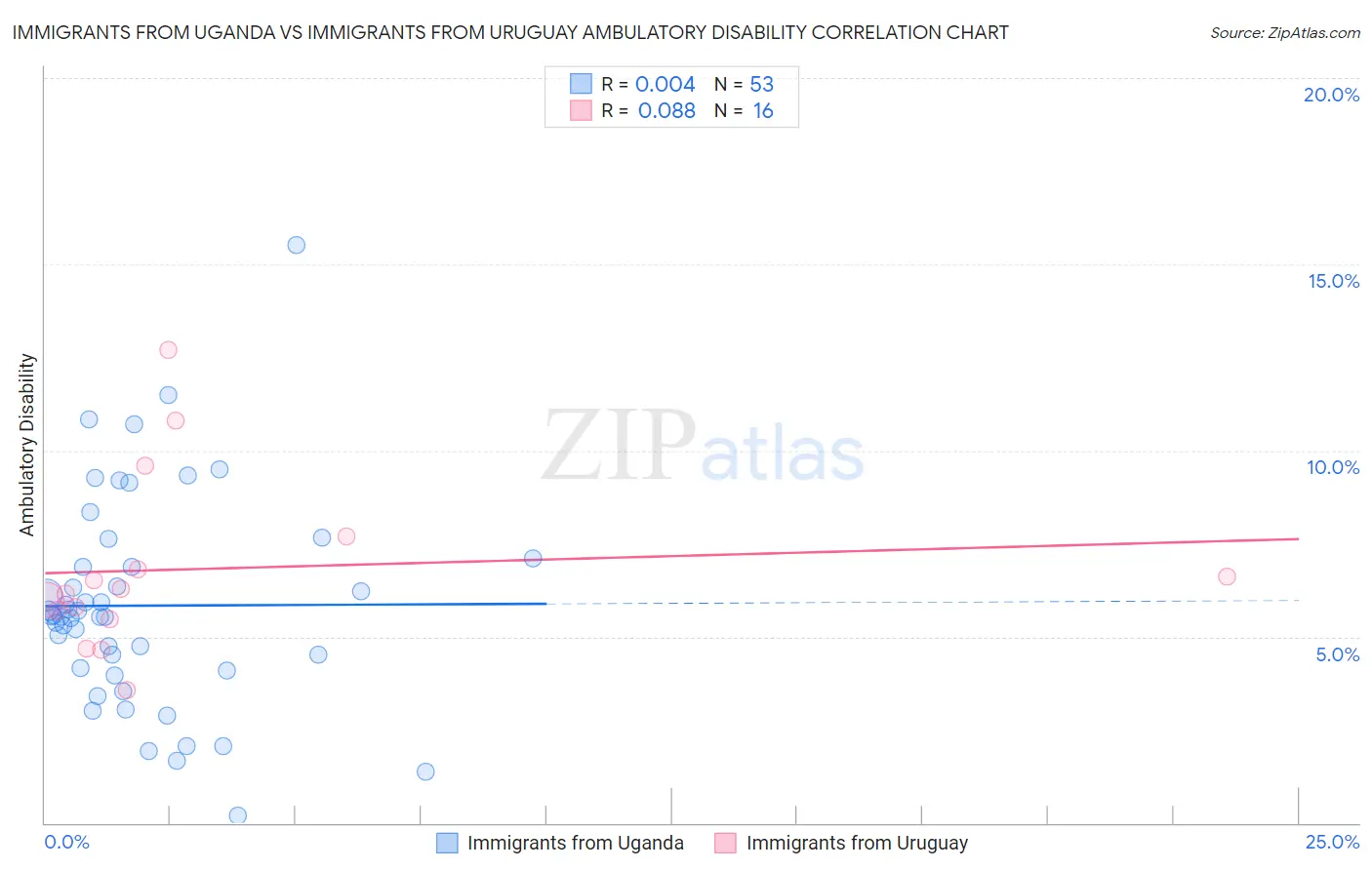 Immigrants from Uganda vs Immigrants from Uruguay Ambulatory Disability