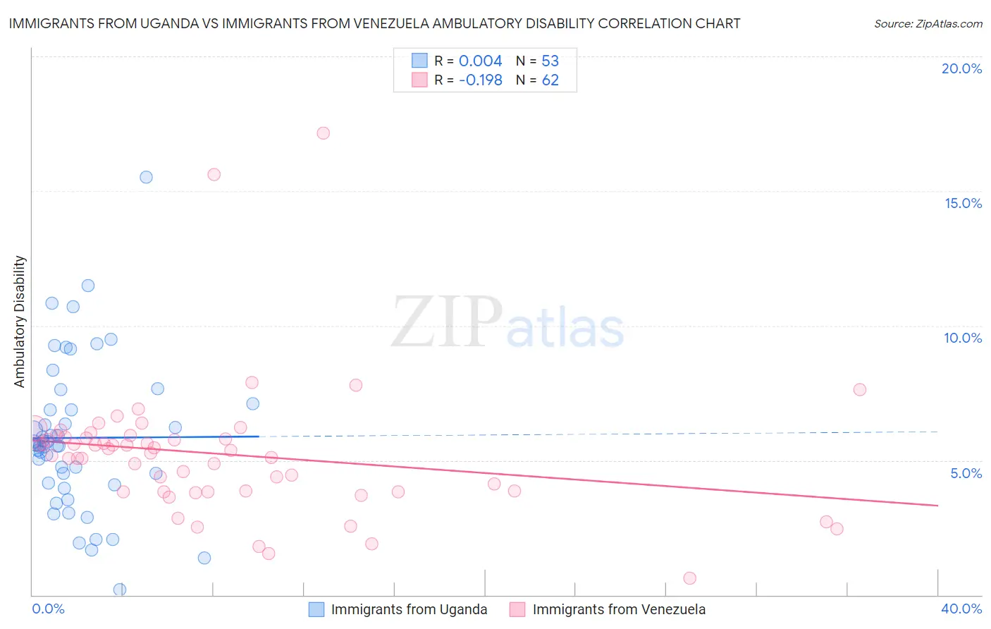 Immigrants from Uganda vs Immigrants from Venezuela Ambulatory Disability