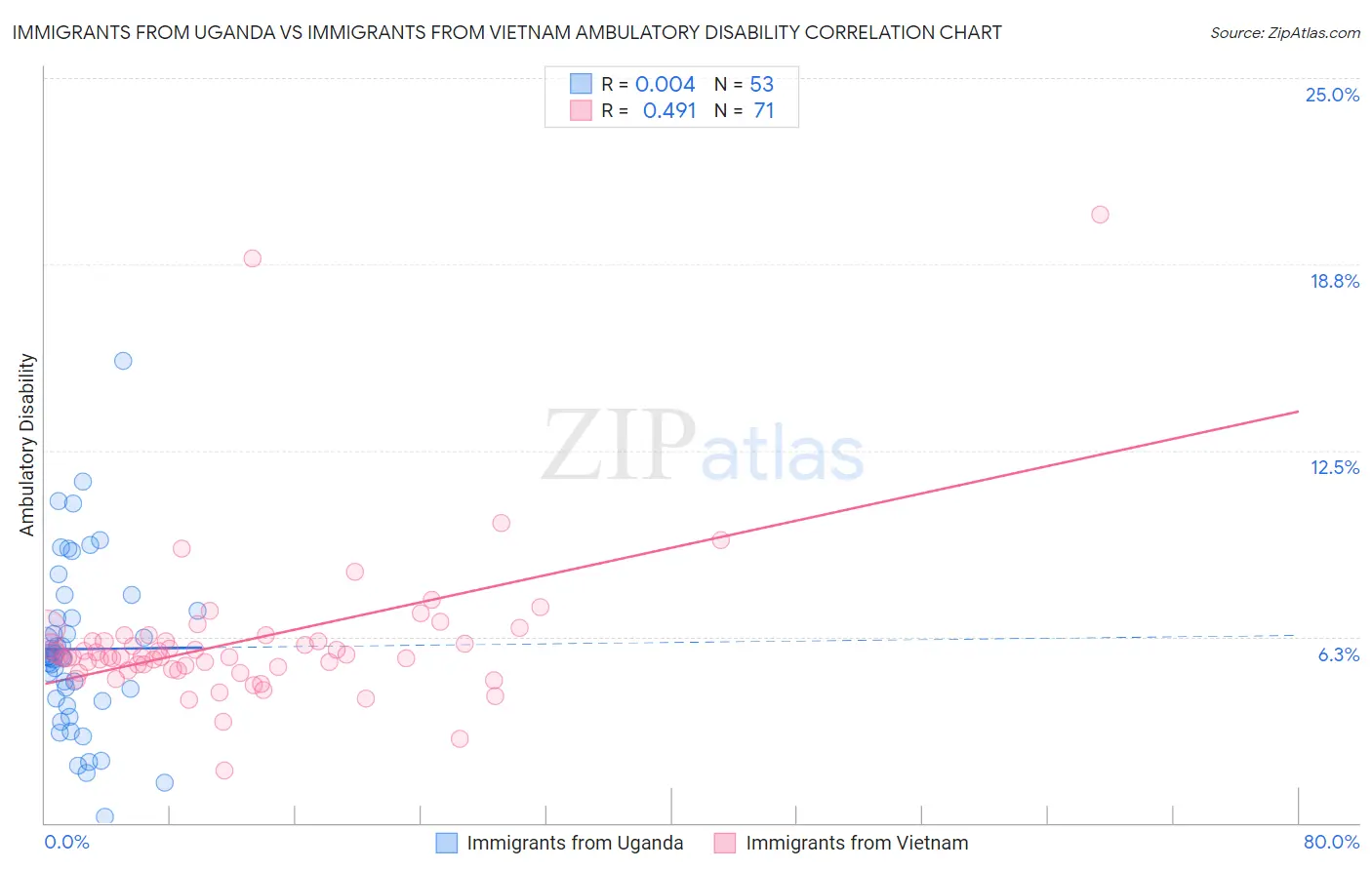 Immigrants from Uganda vs Immigrants from Vietnam Ambulatory Disability