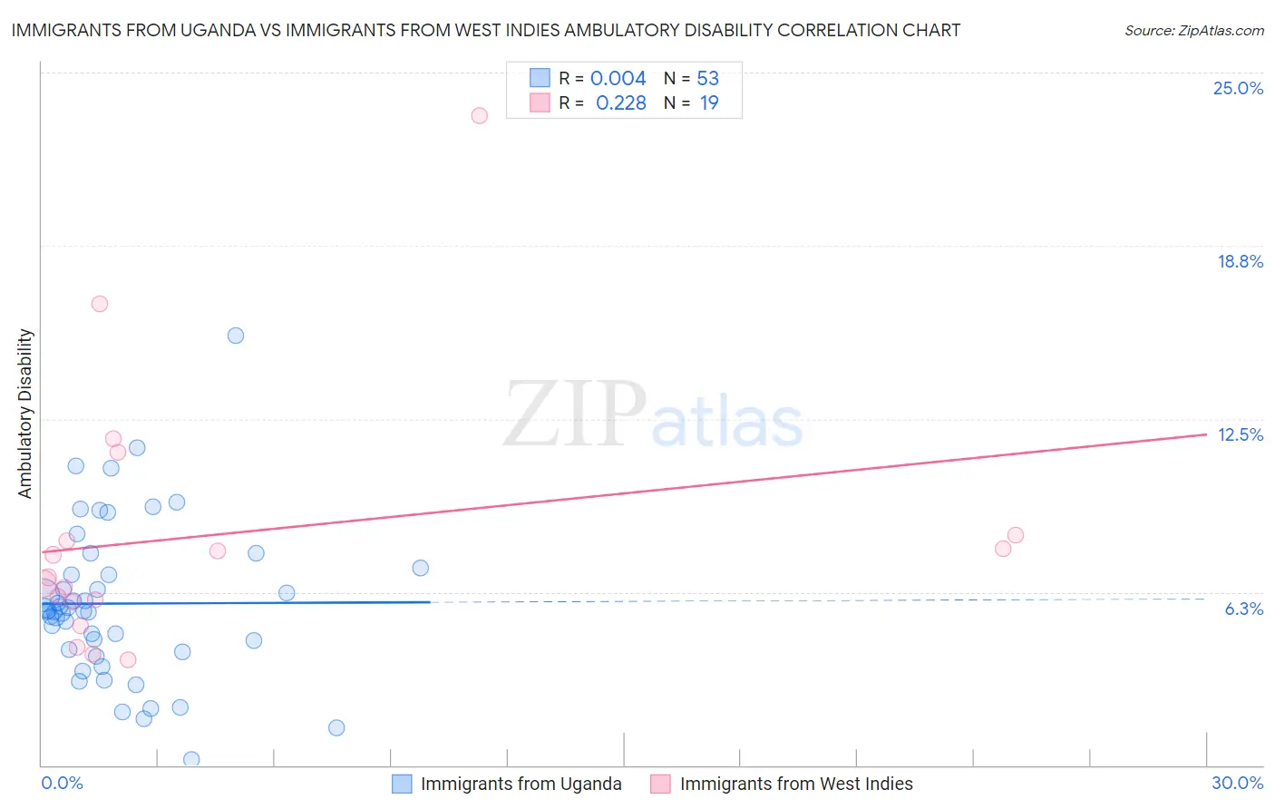 Immigrants from Uganda vs Immigrants from West Indies Ambulatory Disability