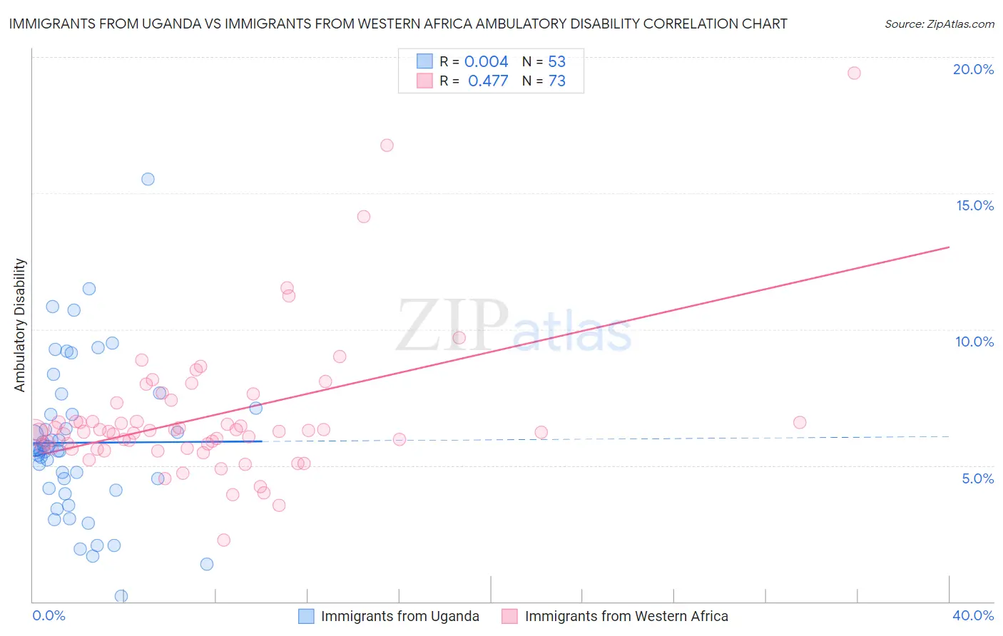 Immigrants from Uganda vs Immigrants from Western Africa Ambulatory Disability