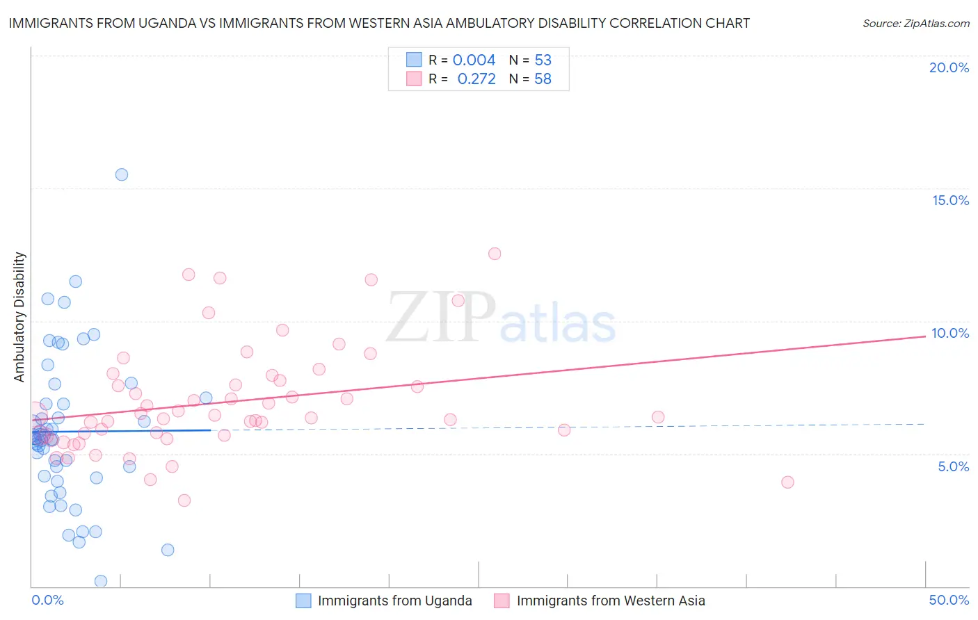 Immigrants from Uganda vs Immigrants from Western Asia Ambulatory Disability